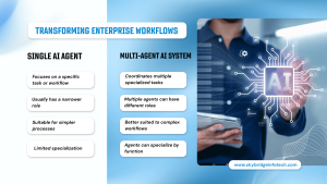 How Multi-Agent AI Systems Are Transforming Enterprise Workflows - Skybridge Infotech USA